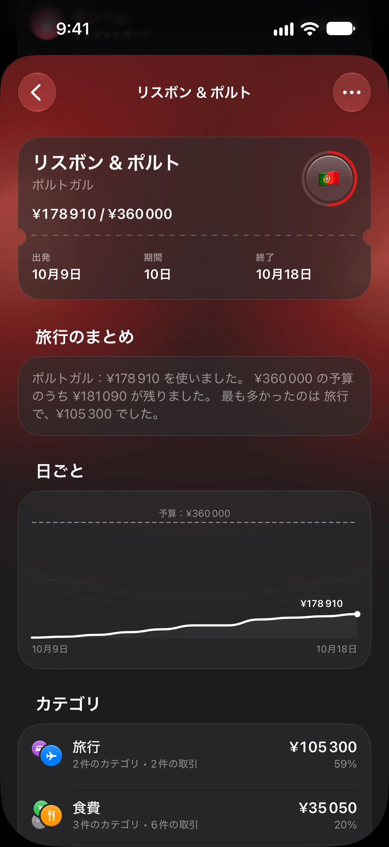 リスボン & ポルトの Lode 旅行ページ。予算 ¥360,000 のうち ¥178,910 を使用、旅行のまとめ、予算ラインと日ごとの支出のグラフ、カテゴリ別の内訳