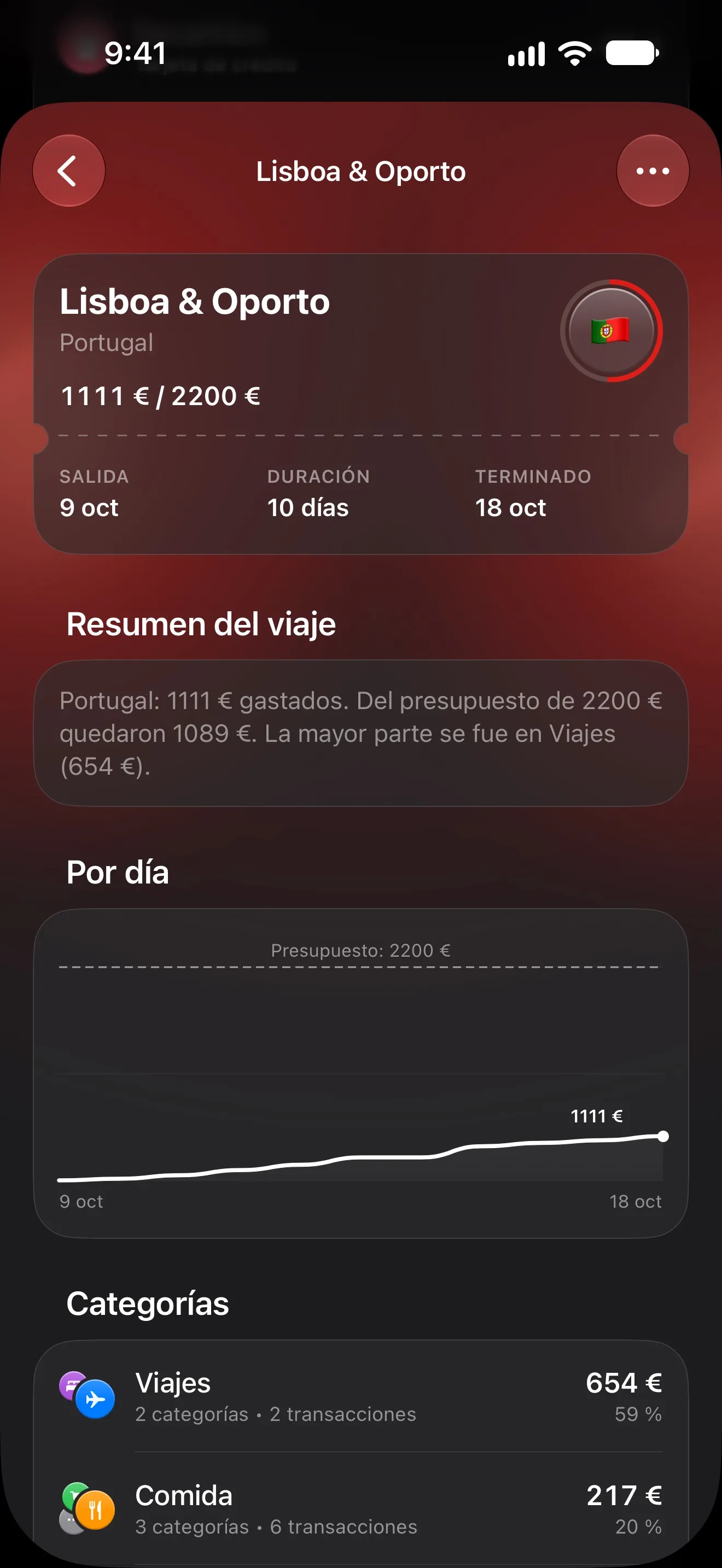 Página del viaje Lisboa & Oporto en Lode: 1111 € gastados de un presupuesto de 2200 €, gráfico del gasto día a día del 9 al 18 de octubre y categorías
