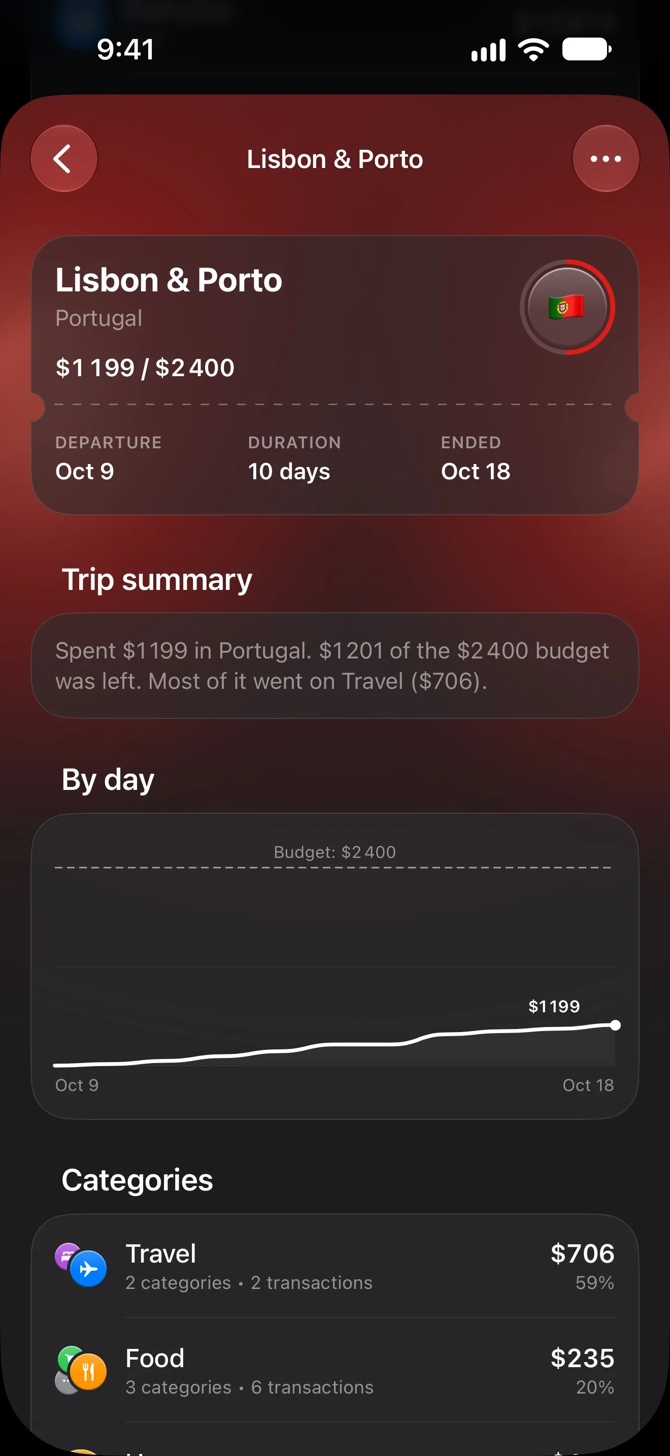 Lode trip page for Lisbon and Porto with the trip budget, a chart of spending by day and categories
