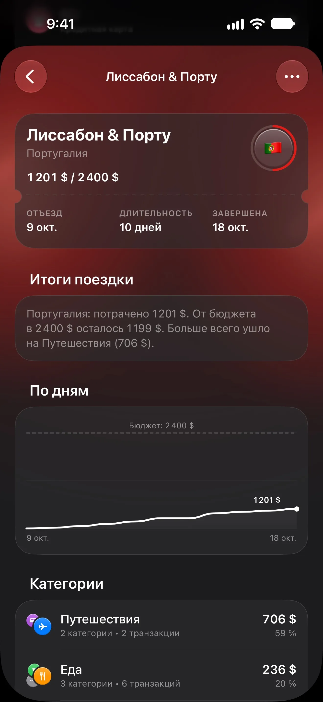 Поездка «Лиссабон и Порту» в Lode: потрачено 1 201 $ из бюджета 2 400 $, итоги поездки, график трат по дням и категории