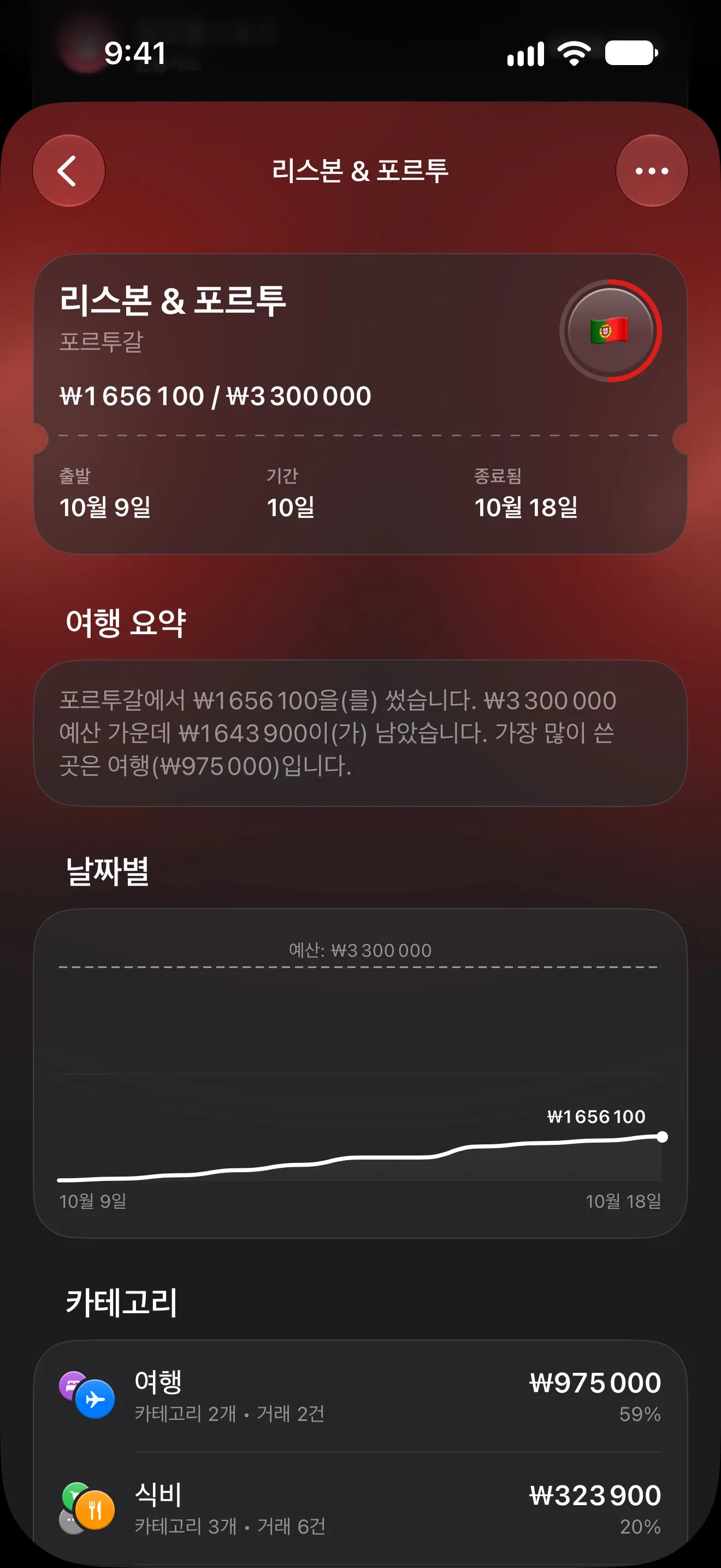 예산 ₩3,300,000 중 ₩1,656,100 사용, 여행 요약, 날짜별 지출 차트, 카테고리가 표시된 리스본 & 포르투 Lode 여행 페이지